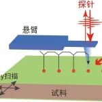 筑波大学、北陆先端科学技术大学院大学、庆应义塾大学联合开发出特殊金刚石探针，成功实现超高速变化电场的局部测量