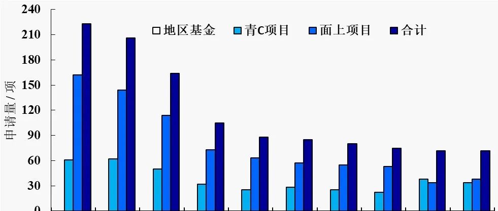 【基金申请】2025年度海洋科学与极地科学基金项目评审与资助成果分析