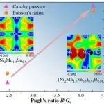东北大学《Acta Materialia》通过微观结构工程在 Ni-Mn-Sn 基合金中实现超高频换能循环稳定性