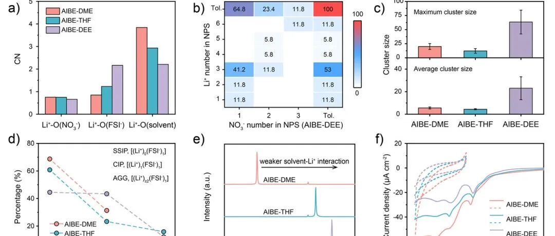 南开大学陈军、卢勇团队最新Angew：基于溶剂化结构调控的AIBE电解质实现Li||SPAN软包电池实用化突破！