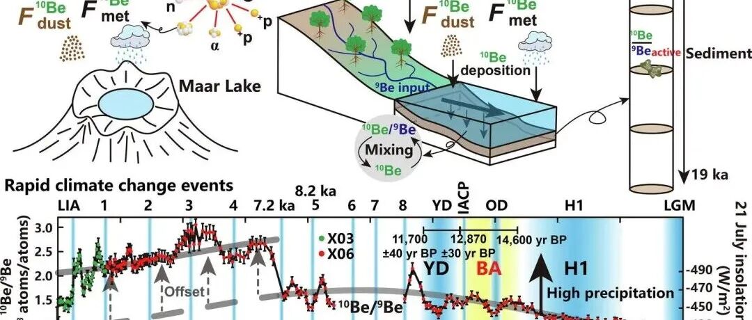 Geosci. Front. | 玛珥湖沉积物的气候“记忆”：Be同位素揭示末次冰消期以来的快速气候变化