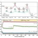 Science：中国科学院山西煤化所温晓东/北大马丁团队实现痕量卤素精准调控费托反应，助力近零CO₂排放与高效烯烃生产