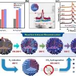 大连理工大学JACS：反应诱导重构构建Cu(0)–Co₂C界面用于CO₂加氢制C₂⁺烃