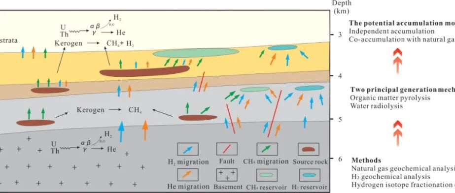 Geosci. Front. | 鄂尔多斯盆地苏里格气田天然氢气生成机理
