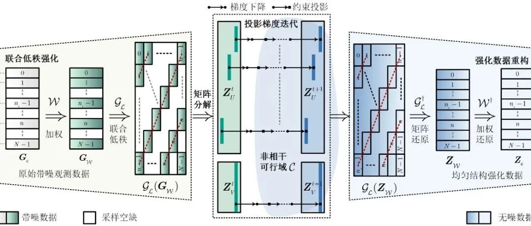【最新成果】基于联合邻域像素结构化低秩的层析SAR三维成像方法（视频）