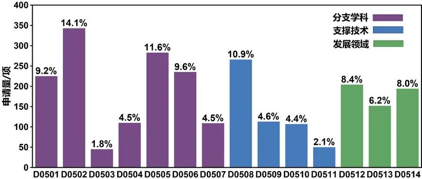 【基金申请】2025年度大气科学学科项目评审与资助成果简析