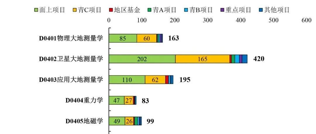 【基金申请】2025 年地球物理学和空间物理学学科自然科学基金项目评审与资助成果分析