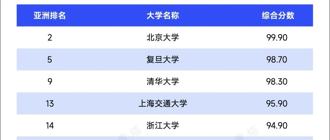 复旦超越清华！390余所中国内地高校上榜，2026QS亚洲大学排名出炉