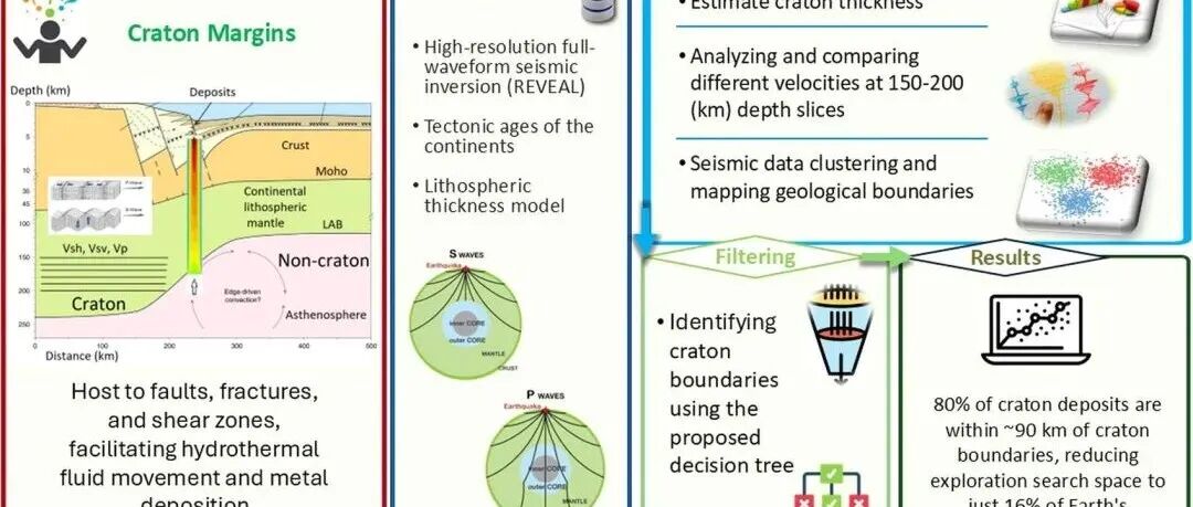 Geosci. Front. | 基于全波形层析模型的克拉通边界探测揭示其与关键金属矿床的关联