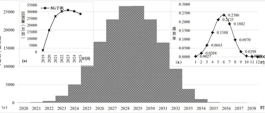 中国管理科学 | 代际更替电子产品的废弃量预测与治理：小数据视角