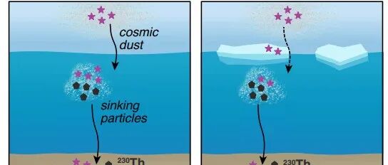 Science：宇宙尘埃记录北冰洋的历史