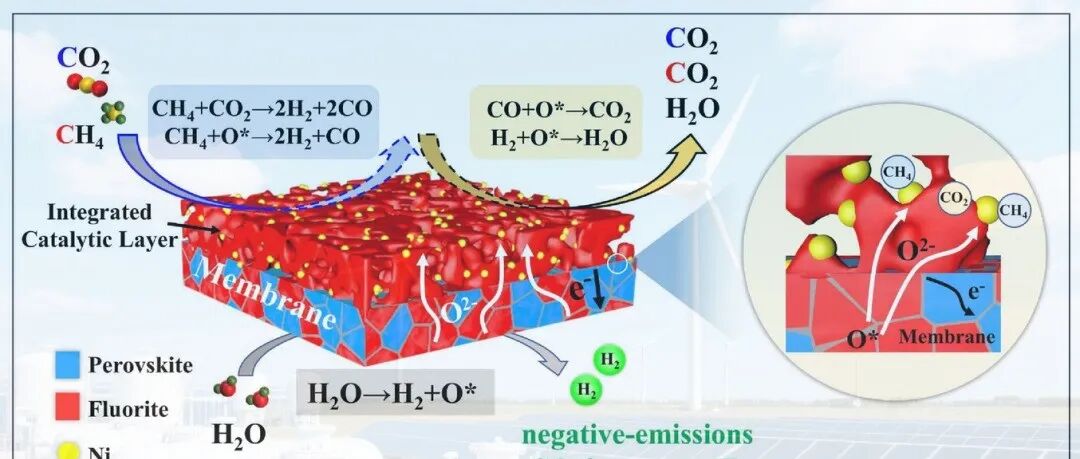 The Innovation Energy | 新型沼气重整技术：催化膜反应器中同时实现无CO绿氢生产及碳捕集