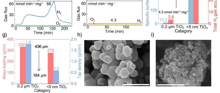 中科院物理所索鎏敏、孟胜、张萃Angew.：水系环境突破水系电池TiO₂负极尺寸限制