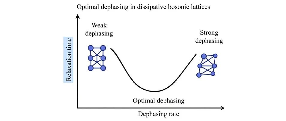 FOP |前沿研究：耗散玻色晶格中的Lifshitz型亚稳态与最优退相干