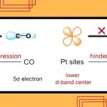 【Angew. Chem.】VIP文章上海交通大学叶天南团队：Mg-Pt金属间化合物相变工程及其抗CO中毒性能研究
