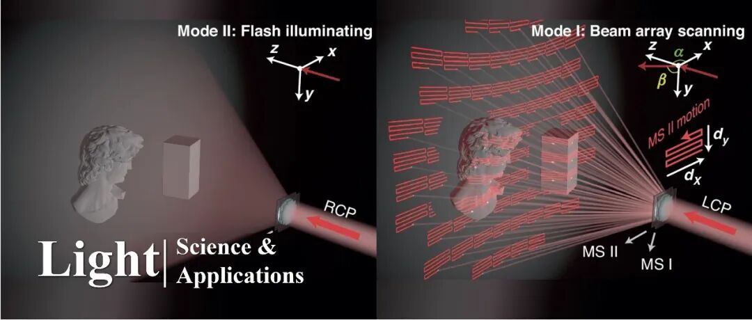 邢飞/赵晓光/景晓丽等Light | 双模式机械可调级联超表面激光雷达系统