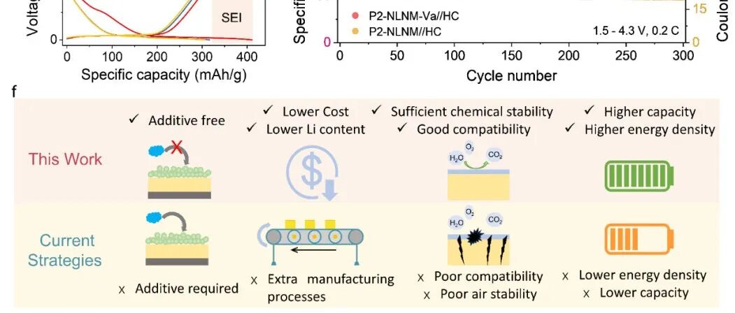 南洋理工大学颜清宇教授&中山大学卢侠教授ACS Energy Letters: 晶格缺陷调控实现自补钠与空气稳定的P2型正极材料