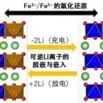 京都大学等成功实现层状氧化物的可逆氧化还原反应，有望开发出高能量密度锂离子电池