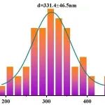 Nano Measurer — TEM、SEM粒径测量、分布统计、作图超详细教程下载！