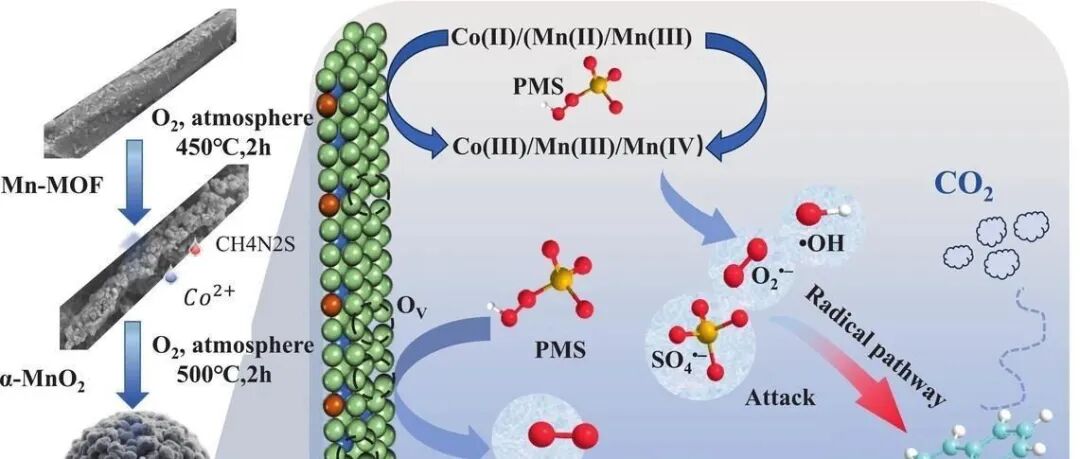 文献速递|贵州大学SPT:基于MOD衍生的金属氧化物制备高效CoO/MnCo₂O₄.₅催化剂，用于激活PMS降解卡马西平