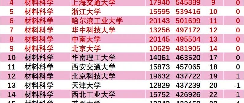 最新：ESI大学及材料学科排行榜发布！