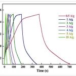 中国地质大学(北京）：MnO₂/PDA/rGO三元复合电极材料，用于高性能超级电容器