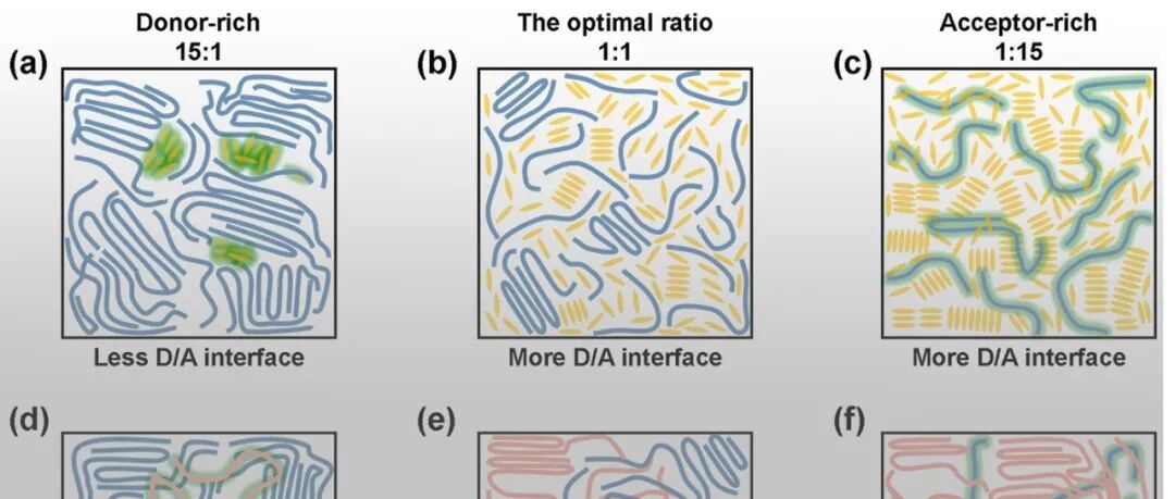 武汉大学闵杰教授团队 AFM：揭示了聚合物/小分子受体与全聚合物体系太阳能电池在组分容忍性上的差异根源