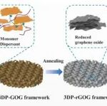 南方科技大学《CEJ》：3D打印分层石墨烯结构，用于锌离子电池