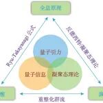 引力规范对偶与强耦合系统的研究