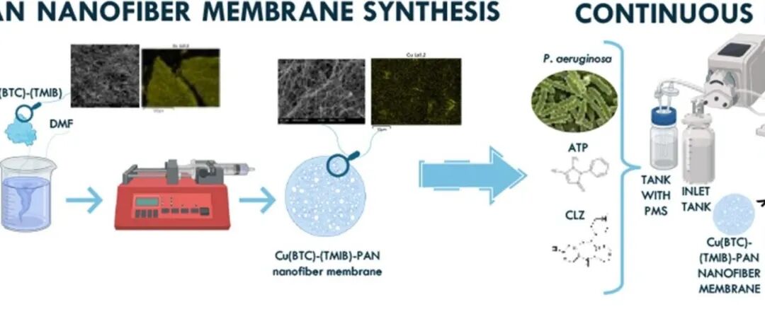 文献速递|西班牙维戈大学WR:Cu(BTC)-(TMIB)-PAN膜作为病原体消毒与药物降解的创新方法：流动系统中活性的研究