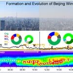 中科院大气所孙业乐课题组ACS ES&T Air：从地面到高空——追踪北京冬季霾的生成和演化