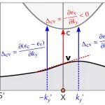 (纯计算)意大利威尼斯大学Phys. Rev. Lett.: 多铁性材料中巨大的非互易能带结构效应