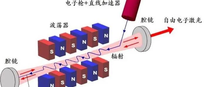 同步辐射四代光源 VS 自由电子激光