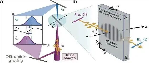 Light | 近零介电常数材料在极端紫外波段的非线性增强效应
