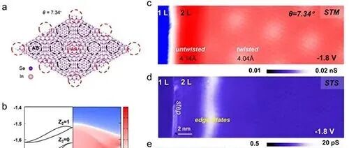 转角双层InSe中实现时间反演不变拓扑态 | 进展