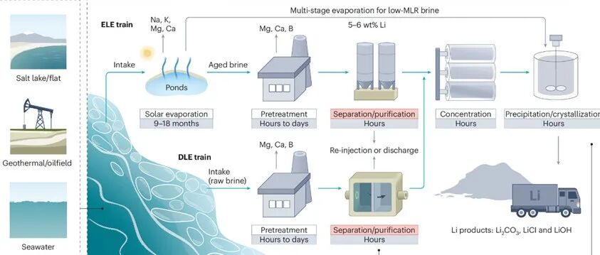范德堡大学林士弘团队Nature Chemical Engineering综述：工程视角下的膜分离与电化学技术用于直接锂提取
