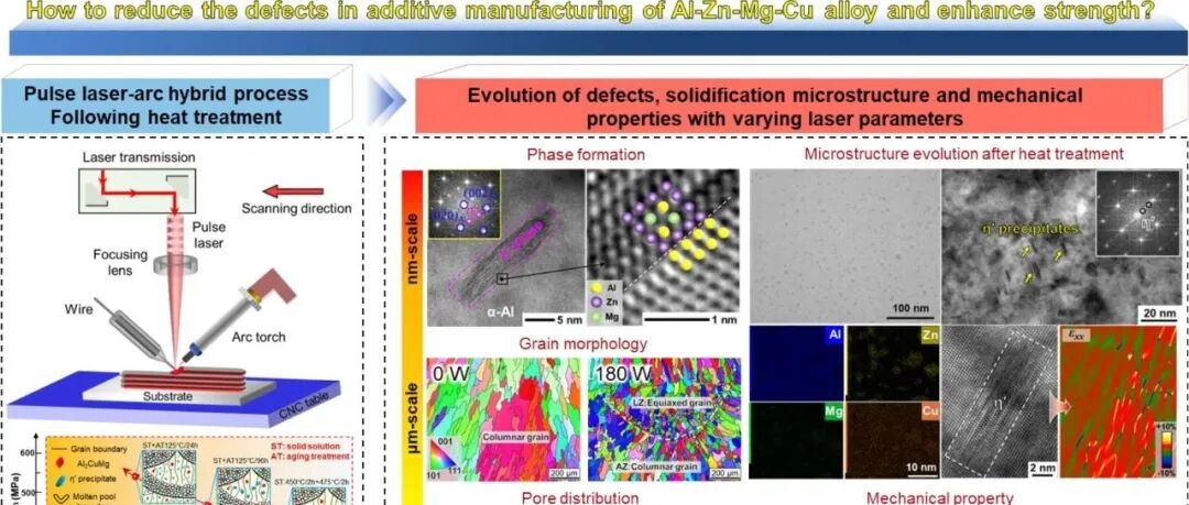 燕山大学-大连理工大学《JMPT》：突破强度-塑性瓶颈！激光-电弧复合增材+热处理实现Al-Zn-Mg-Cu合金高性能化