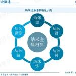 2025年中国纳米金属材料行业产业链、发展现状及未来前景展望：市场应用前景广阔，行业规模超700亿元
