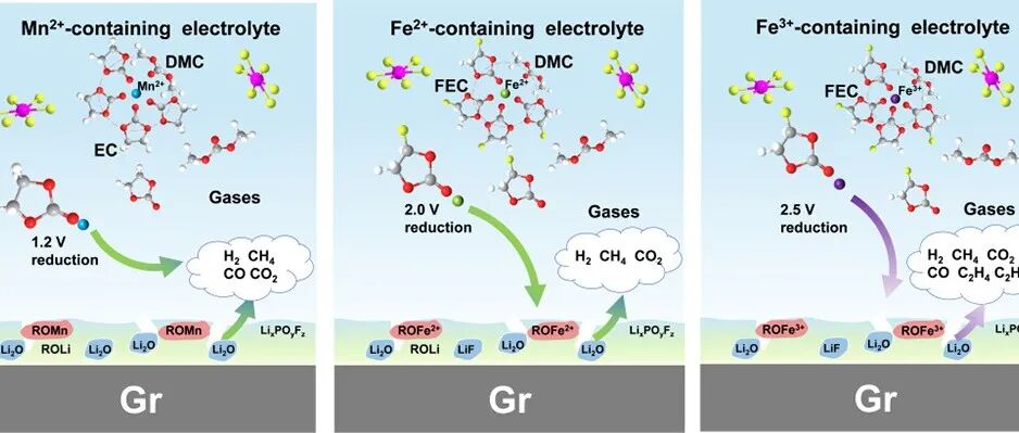锂电池中过渡金属离子串扰效应 | 进展