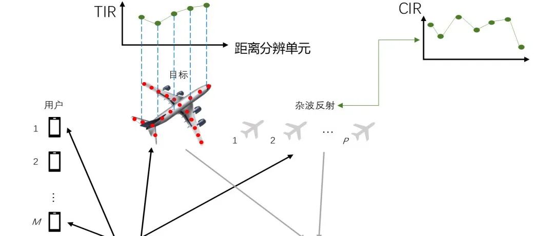 【最新成果】扩展杂波下MIMO雷达通信一体化收发机联合设计研究（视频）