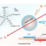 天津工业大学陈莉、何洋团队 ACS Nano：zT值1.2的PEDOT:PSS/液态金属热电纤维