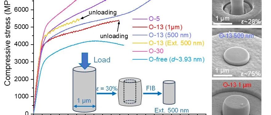 上海大学《Nature》子刊：独辟蹊径！实现3.6GPa屈服、超50%塑性的纳米晶金属材料