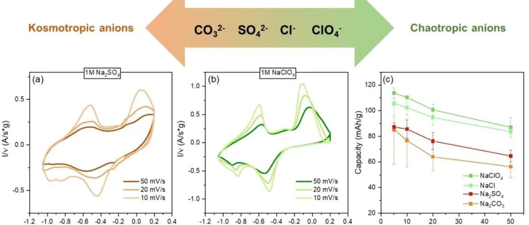 如何快速学会分析循环伏安（CV）曲线？