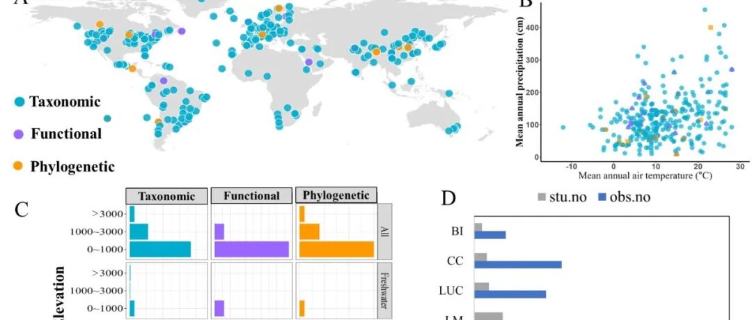 成都生物所庞学勇团队《Nature Communications》最新成果！首次从三个维度评估全球变化因子对植物β多样性的影响！