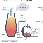 研究进展：钢铁行业低碳转型-高炉/转炉 | Nature Reviews Clean Technology