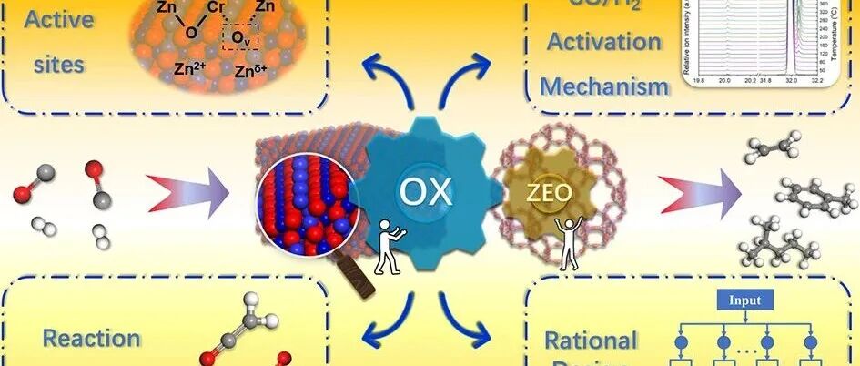 2025新锐科学家专刊 || 大连化物所潘秀莲&焦峰团队：金属氧化物在OXZEO催化合成气直接转化中的作用原理综述
