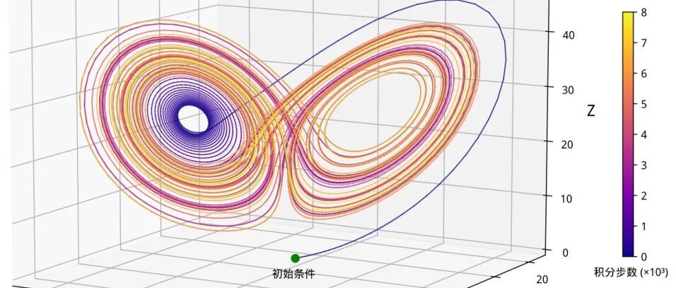 解读经典 || 确定性天气预报和气候预测的幻灭与新生：洛伦兹经典混沌论文解读