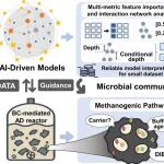 中山大学祝新哲等ACS SCE：AI赋能生物质废弃物高效利用——解密生物炭调控厌氧消化产甲烷机制