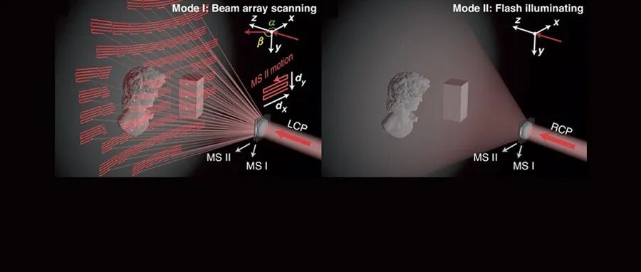 邢飞/赵晓光/景晓丽等Light | 双模式机械可调级联超表面激光雷达系统