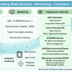 塔里木大学、鲁尔克拉国家理工学院W&E：基于文献计量学的饮用水中全氟及多氟烷基物质（PFASs）归趋解析——研究热点、挑战与趋势